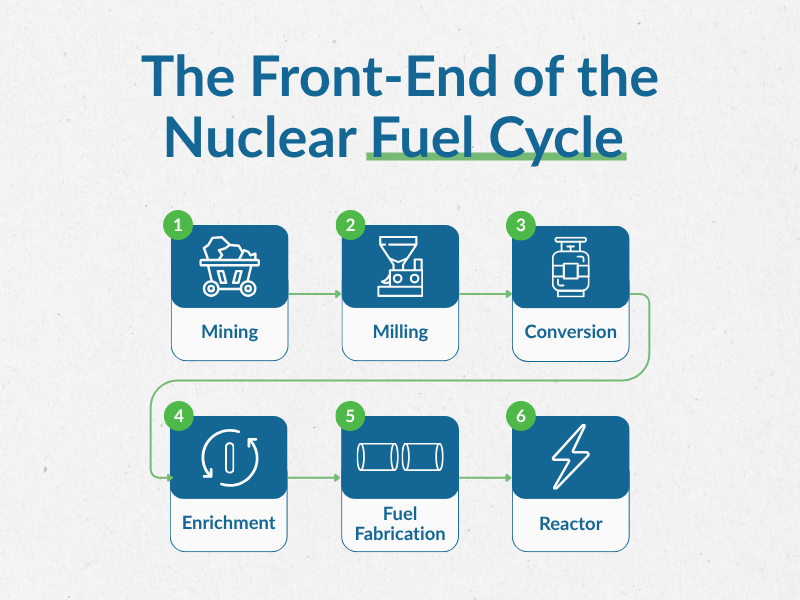 Front-End Fuel Cycle
