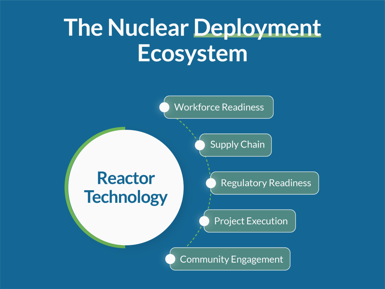 Nuclear Deployment Ecosystem