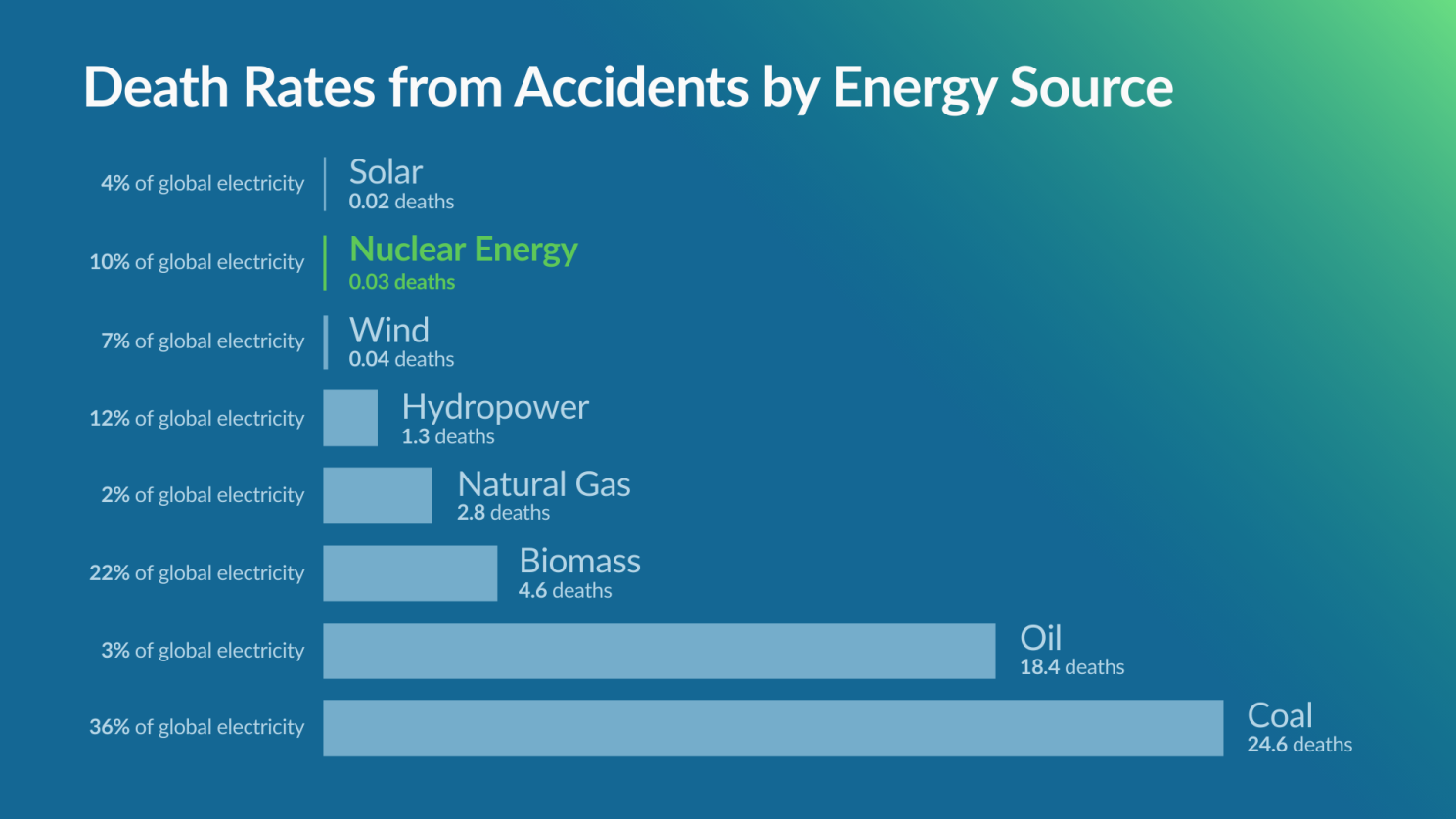 death rates from accidents in energy