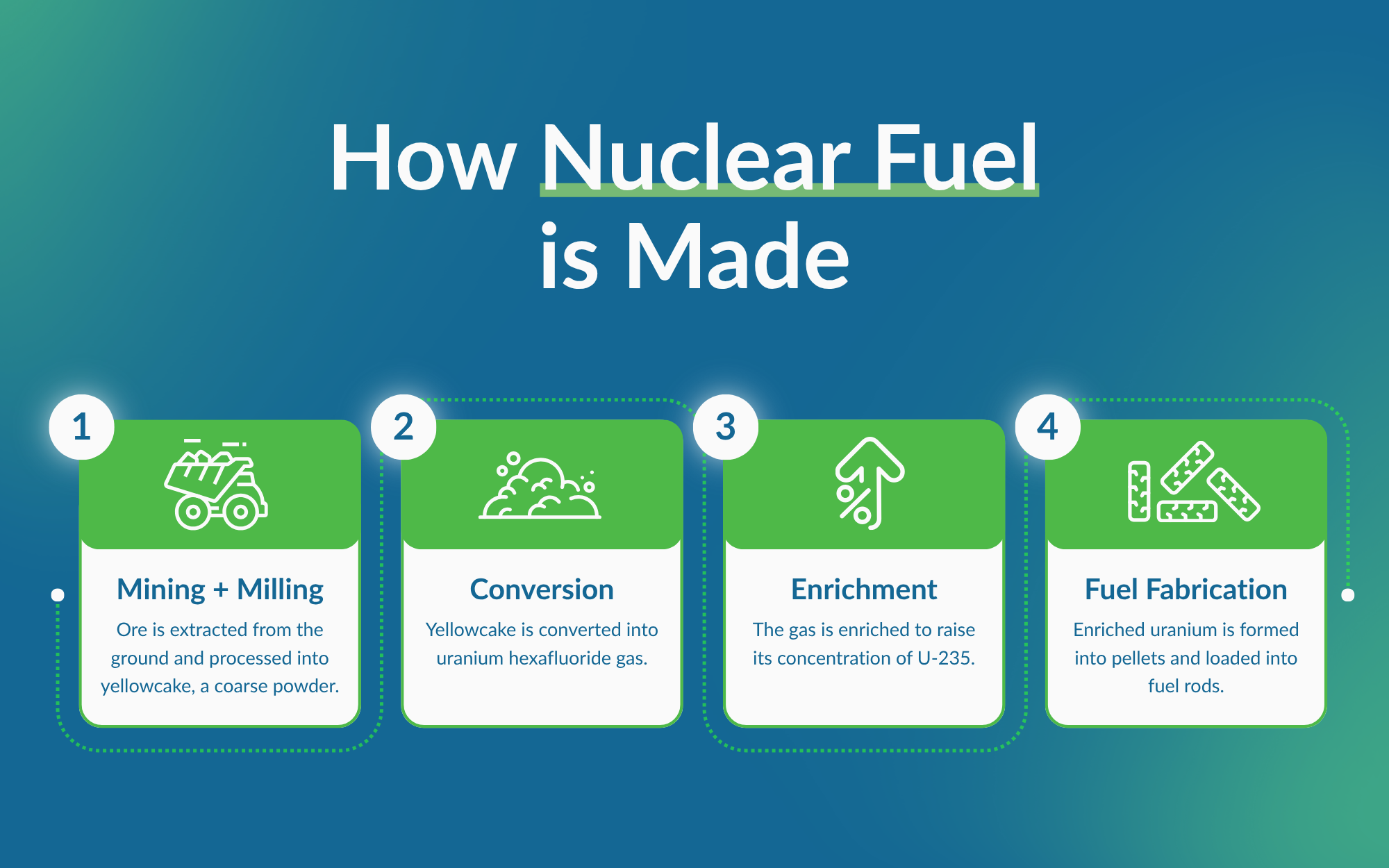 4 Stages of Nuclear Fuel Cycle