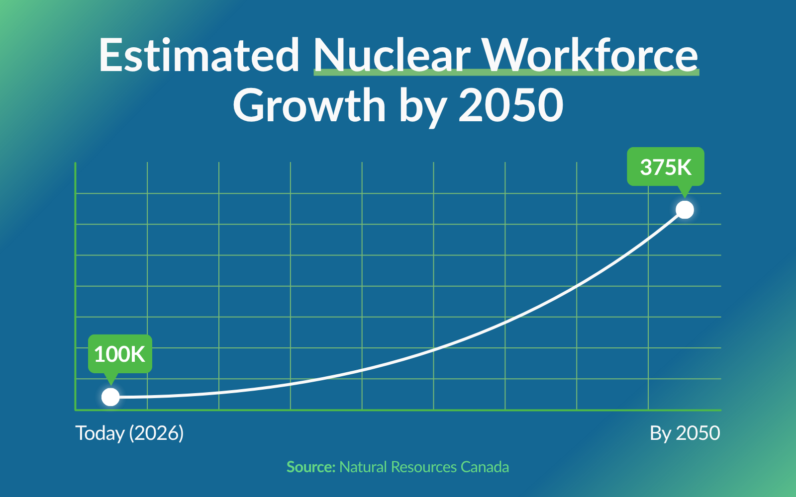 Estimated Nuclear Workforce Growth by 2050
